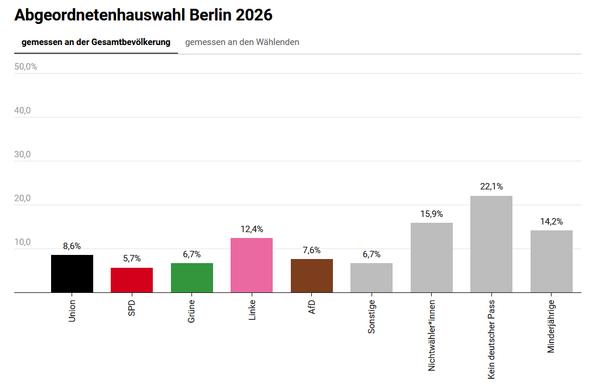 Grafik des Wahlergebnisses in Berlin im Kontext der Gesamtbevölkerung: Nichtwähler machen 15,9% aus, kein deutscher Pass 22,1%, Minderjährige 14,2%